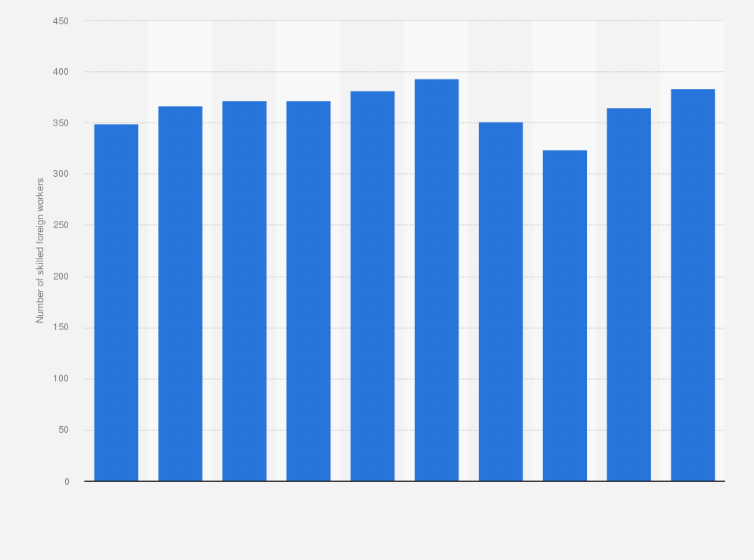 Statistic: Size of skilled foreign workforce in Singapore from 2014 to 2023 (in 1,000s)