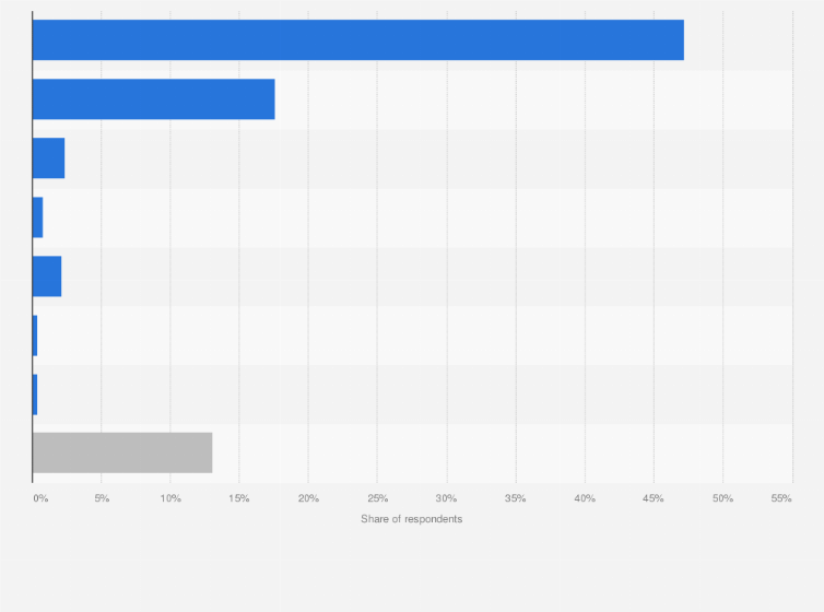 Statistic: Popular social media platforms among internet users in Taiwan as of May 2023