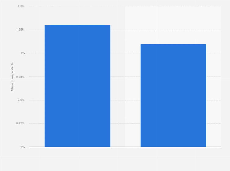 Statistic: LinkedIn usage among social media users in Taiwan as of November 2019, by gender