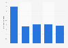 Revenue of BRASIL TELECOM from 2019 to 2023 (in billion Brazilian reais)
