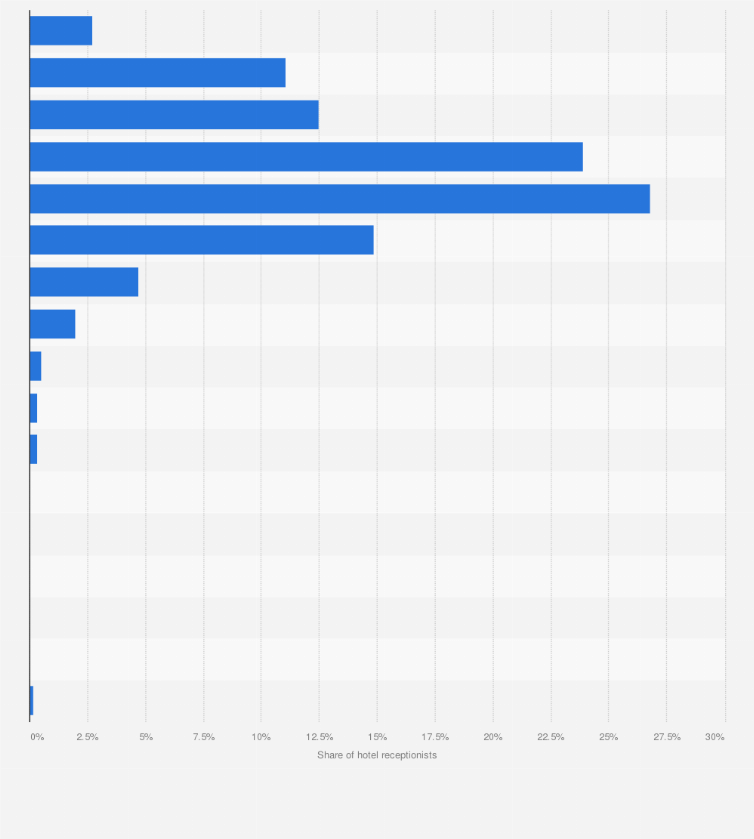 Statistic: Salary distribution of hotel receptionists in Sweden as of March 2021, by salary group