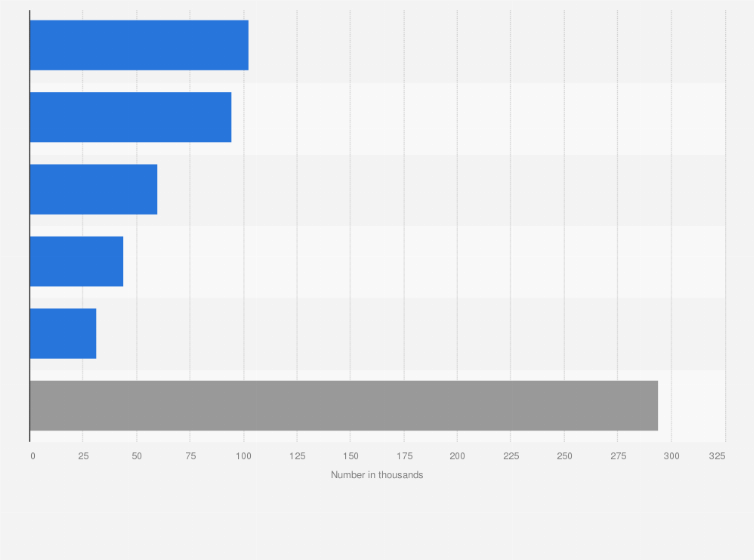 Statistic: Number of new cases of cancer in Brazil in 2022, by cancer type (in 1,000s)
