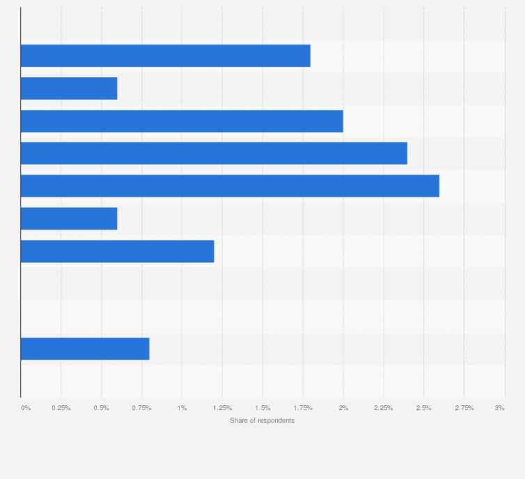 Statistic: LinkedIn usage among social media users in Taiwan as of November 2019, by age group