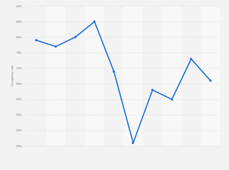 Statistic: Guesthouse occupancy rate in Hong Kong from 2015 to 2024