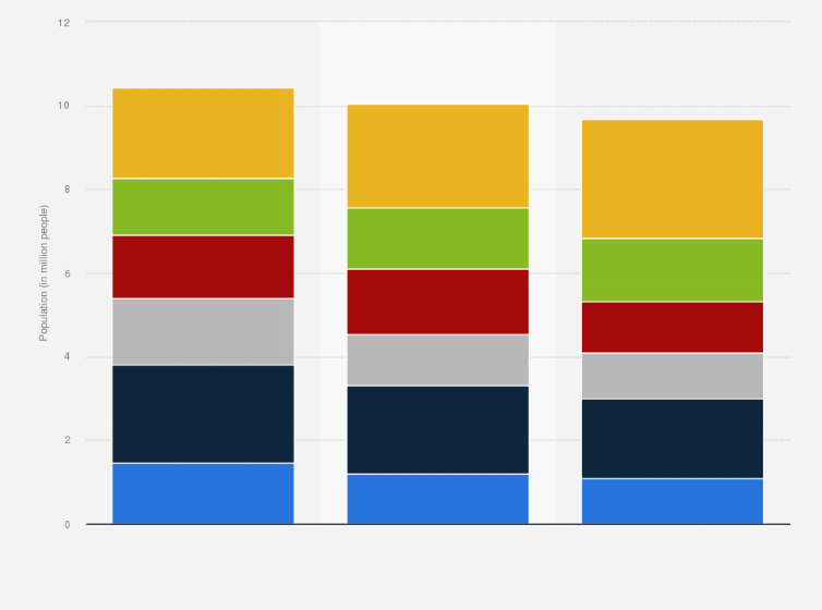 Statistic: Forecasted population of Portugal in 2015, 2025 and 2035, by age group (in million people)
