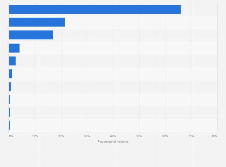 Statistic: Percentage of U.S. health data breaches due to select types of misuse in 2017