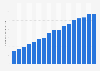 Number of monthly active users (MAUs) of the Xiaomi AI assistant worldwide from 2018 to 2022 (in millions)
