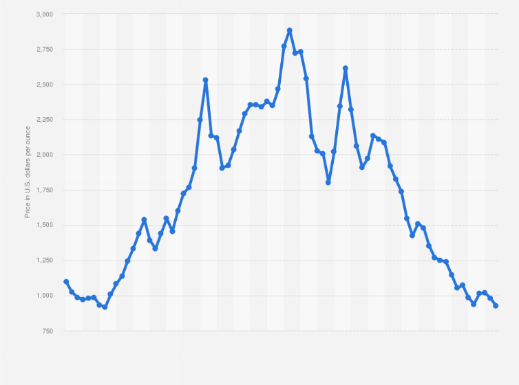 Statistic: Average price for an ounce of palladium in London (morning fixing) from January 2018 to June 2024 (in U.S. dollars)