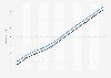 Burundi: Total population from 2013 to 2023, by gender (in millions)