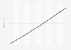 Republic of the Congo: Total population from 2013 to 2023, by gender (in millions)
