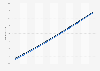 Ethiopia: Total population from 2013 to 2023, by gender (in millions)
