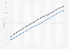 Gabon: Total population from 2013 to 2023, by gender (in millions)
