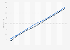The Gambia: Total population from 2013 to 2023, by gender (in millions)