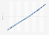 Liberia: Total population from 2013 to 2023, by gender (in millions)