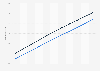 Morocco: Total population from 2013 to 2023, by gender (in millions)
