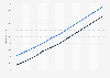Namibia: Total population from 2013 to 2023, by gender (in millions)