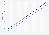 Niger: Total population from 2013 to 2023, by gender (in millions)