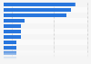 Number of nominations for the Goya Awards 2021, by film
