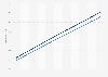 Total population in Nigeria from 2013 to 2023, by gender (in millions)