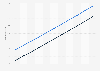 Rwanda: Total population from 2013 to 2023, by gender (in millions)