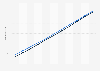 Sierra Leone: Total population from 2013 to 2023, by gender (in millions)