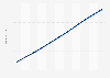 Somalia: Total population from 2013 to 2023, by gender (in millions)