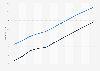 South Africa: Total population from 2013 to 2023, by gender (in millions)