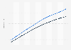 Tunisia: Total population from 2013 to 2023, by gender (in millions)