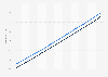 Zambia: Total population from 2013 to 2023, by gender (in millions)