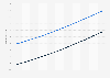 Zimbabwe: Total population from 2013 to 2023, by gender (in millions)