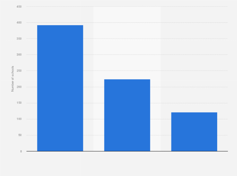 Statistic: Number of international schools in China in 2016, by type
