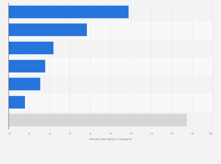 Statistic: Annual consumption volume of fruits per capita in South Korea in 2023, by fruit (in kilograms per year)