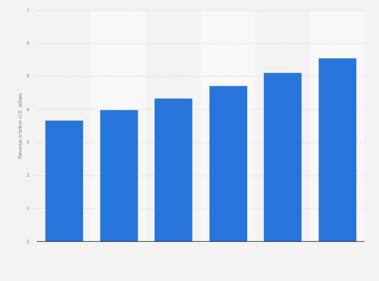 Statistic: Cybersecurity revenue in Brazil from 2017 to 2022 (in billion U.S. dollars)