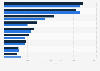 Revenue of selected major construction companies in the Netherlands from 2022 to 2023 (in million euros)