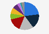 Distribution of plastic production worldwide in 2018, by type