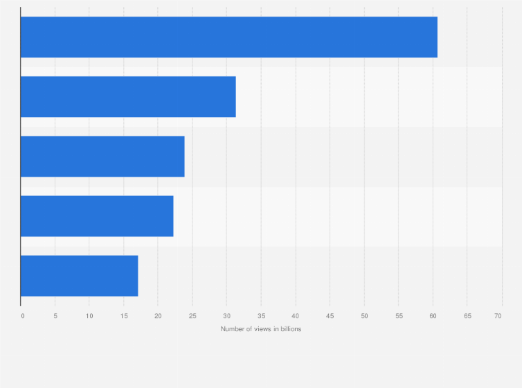Statistic: YouTube channels in Argentina with the highest number of video views as of June 2024 (in billions)