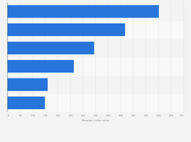 Statistic: Largest IT service providers based on revenue in the Netherlands in 2017 (in million euros)*
