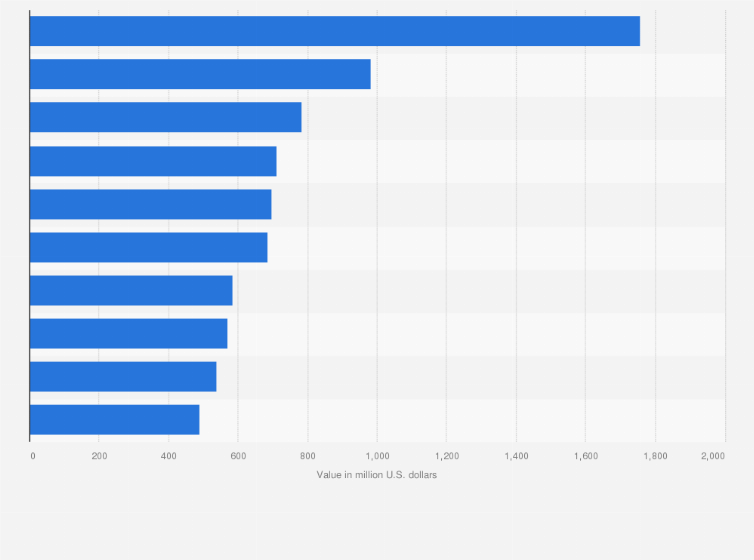Statistic: Value of meat import in China in 2016, by leading supplier (in million U.S. dollars)