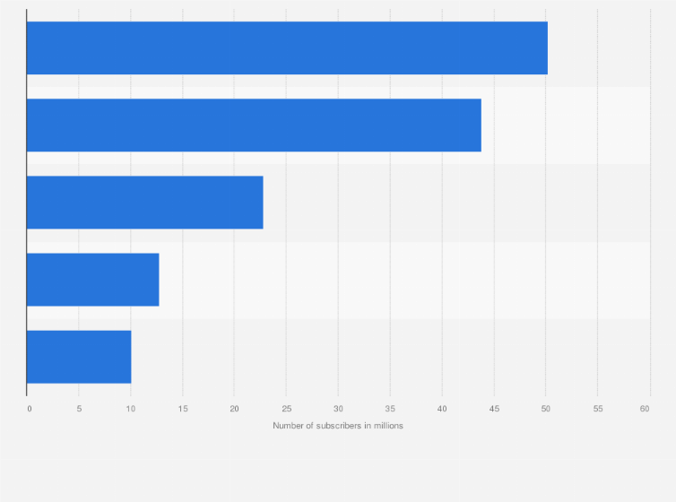 Statistic: Most popular YouTube channels in Chile as of June 2024, by number of subscribers (in millions)