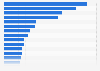 Number of law enforcement employees in the United States in 2023, by state
