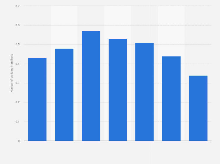 Statistic: Annual vehicular flow of trucks through the Cross Harbour Tunnels and vehicular ferry services in Hong Kong from 2013 to 2019 (in millions)
