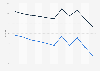 Republic of the Congo: Adult mortality rate from 2013 to 2023 (per 1,000 adults), by gender