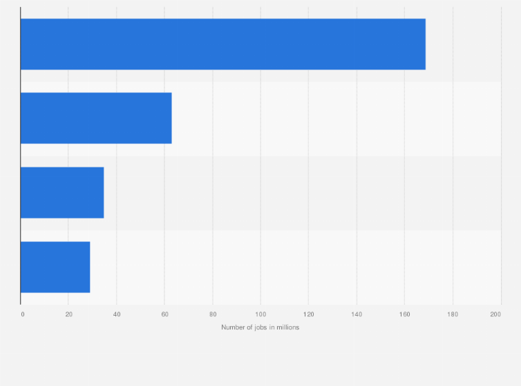Statistic: Estimated number of jobs created by artificial intelligence and related technologies in China between 2017 and 2037, by sector (in millions)