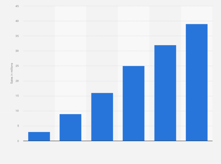 Statistic: Ultra-high-definition (UHD) Blu-ray software sales worldwide from 2016 to 2021 (in millions)