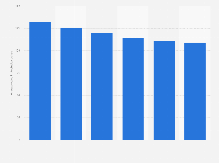 Statistic: Average value of credit card transactions in Australia from financial years 2015 to 2020 (in Australian dollars)
