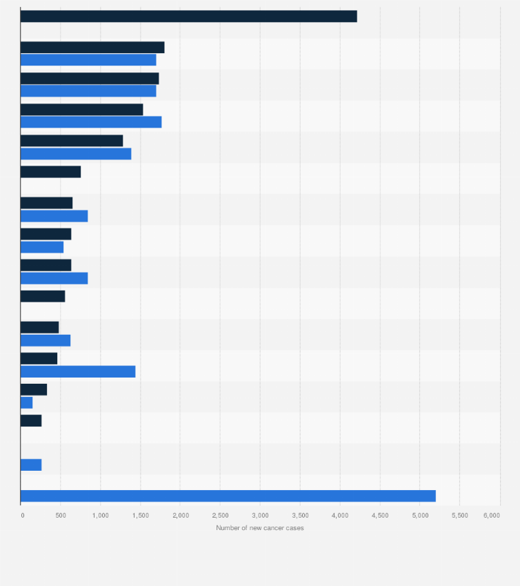 Statistic: Number of new cancer cases in Norway in 2024, by type and gender 
