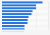 Cities with the highest homicide rates in Latin America and the Caribbean in 2023 (in number of homicides per 100,000 inhabitants)