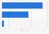 Advertising spending of Kia Motors in South Korea in ㅇDecember 2024, by major medium (in million South Korean won)