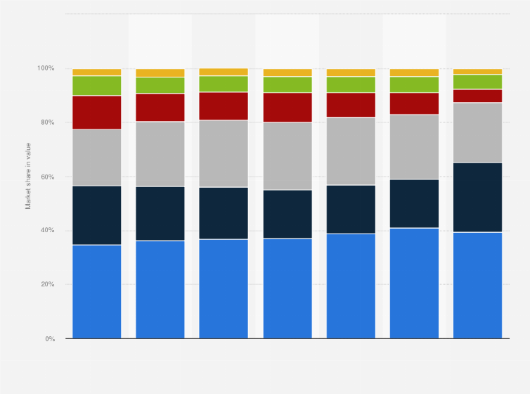 Statistic: Breakdown of the value of the global cosmetics market from 2014 to 2020, by geographical area