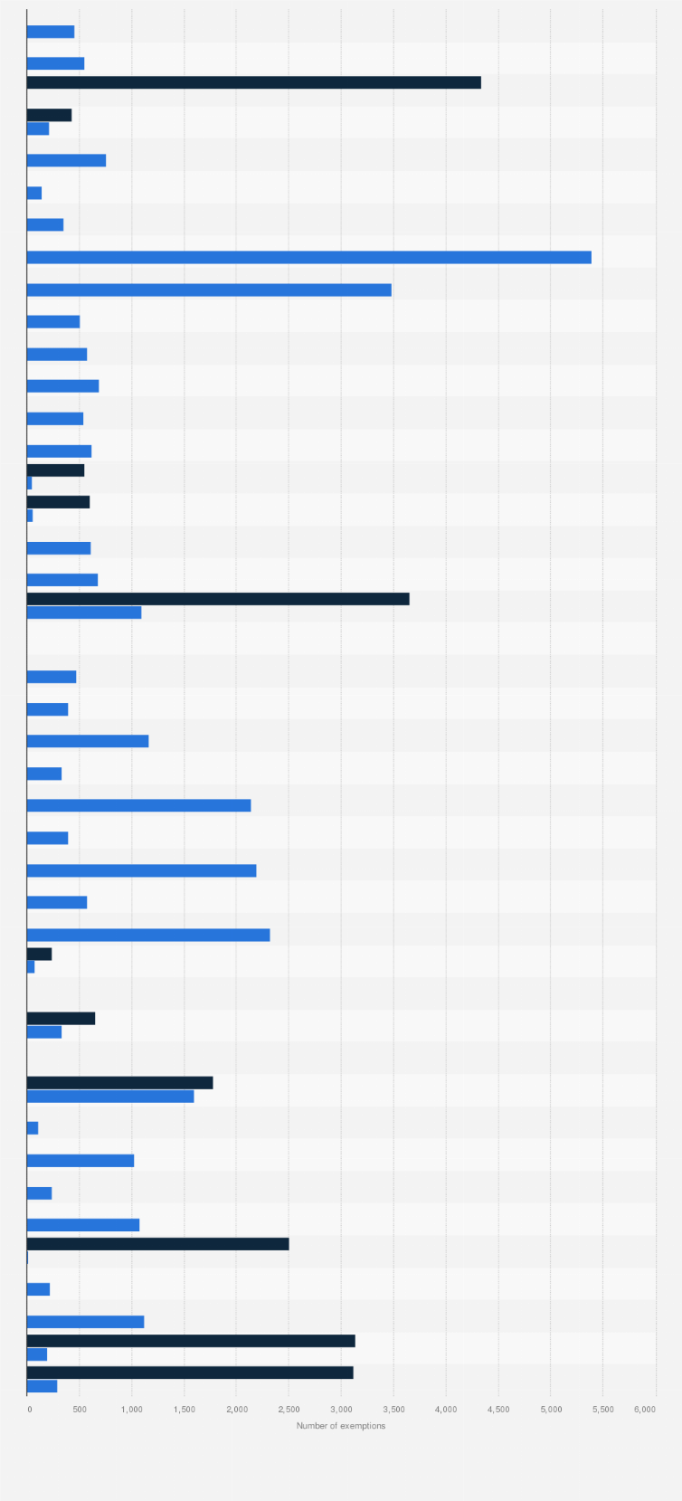 Statistic: Number of religious and philosophical exemptions for vaccines among kindergarteners in the U.S. in the 2017-2018 school year, by state